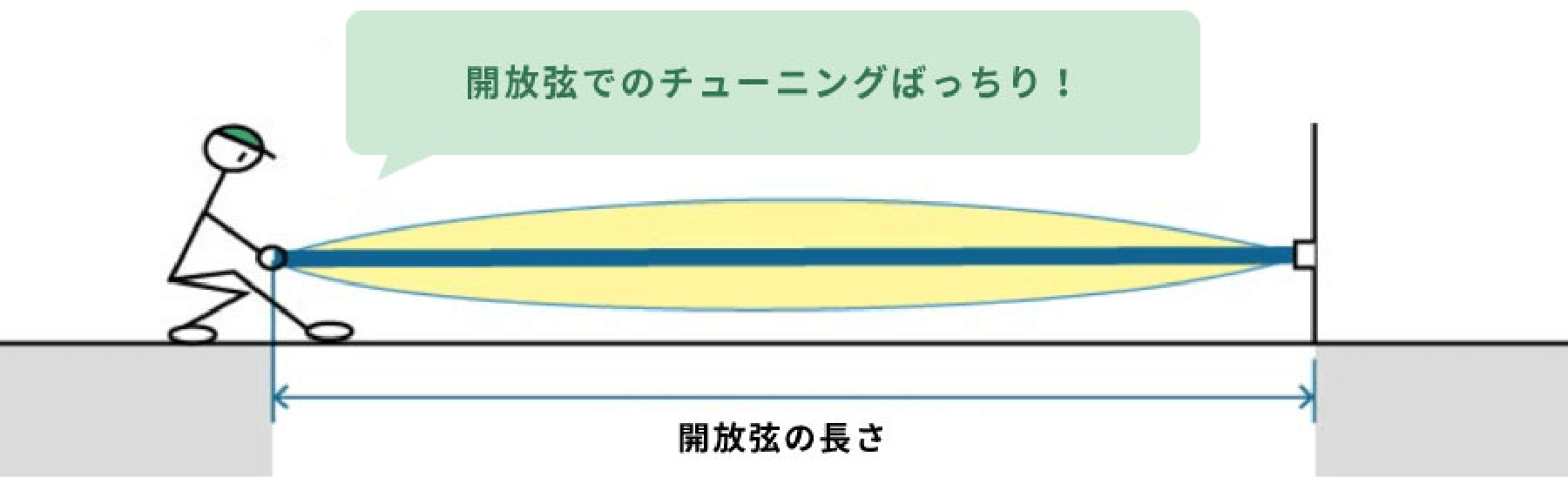 開放弦でのチューニングばっちり!
