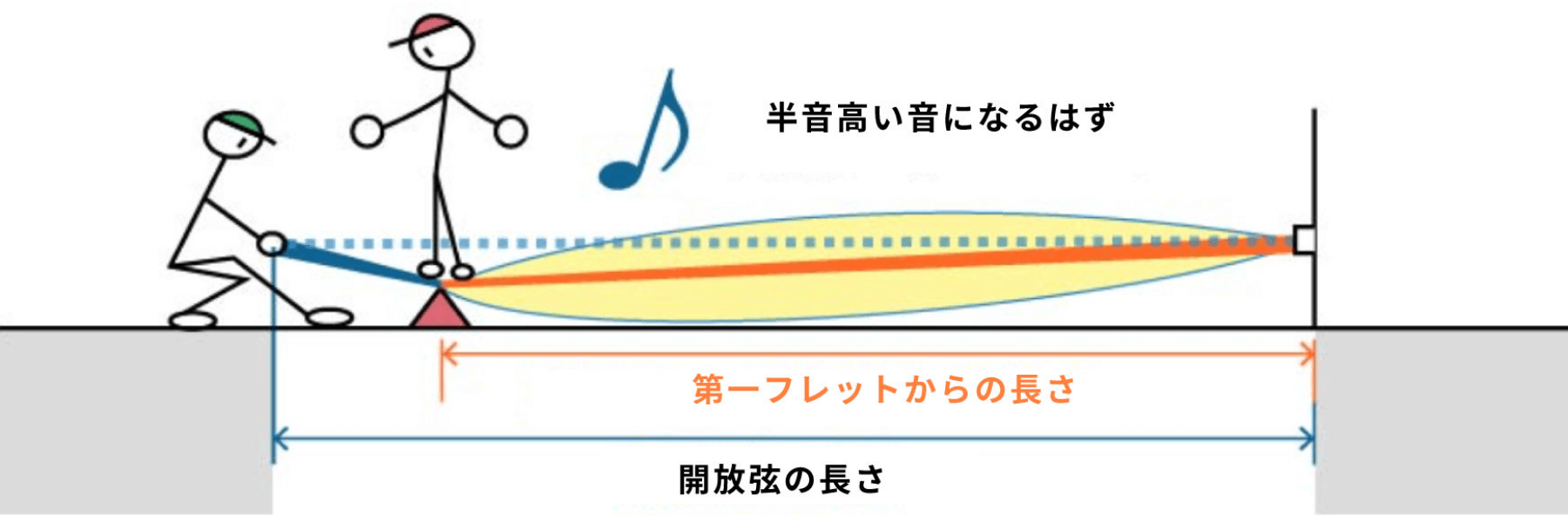 半音高い音になるはず
