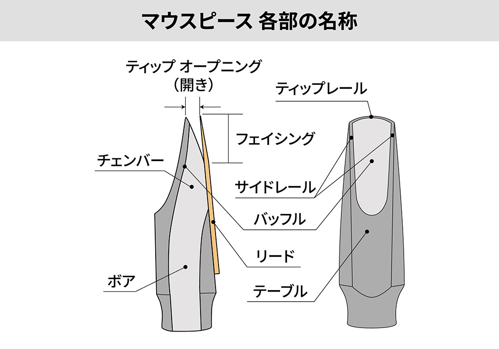 SYOSマウスピース各部の名称